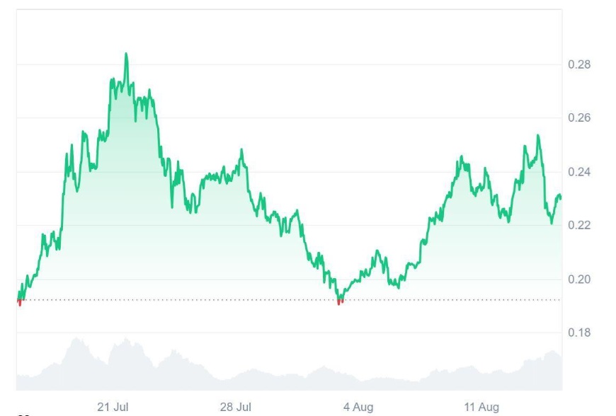 Smarter Bet Than Dogecoin (DOGE)? Ruvi AI’s (RUVI) Audited Token Skyrockets in Demand as CMC Partnership Made It Reach Interest From Institutions