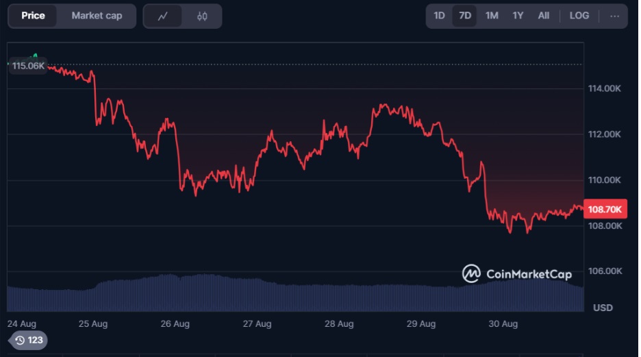 BTC & ORDI Diverge This Week—Early-Stage Smart Yield Coin Presale Surges
