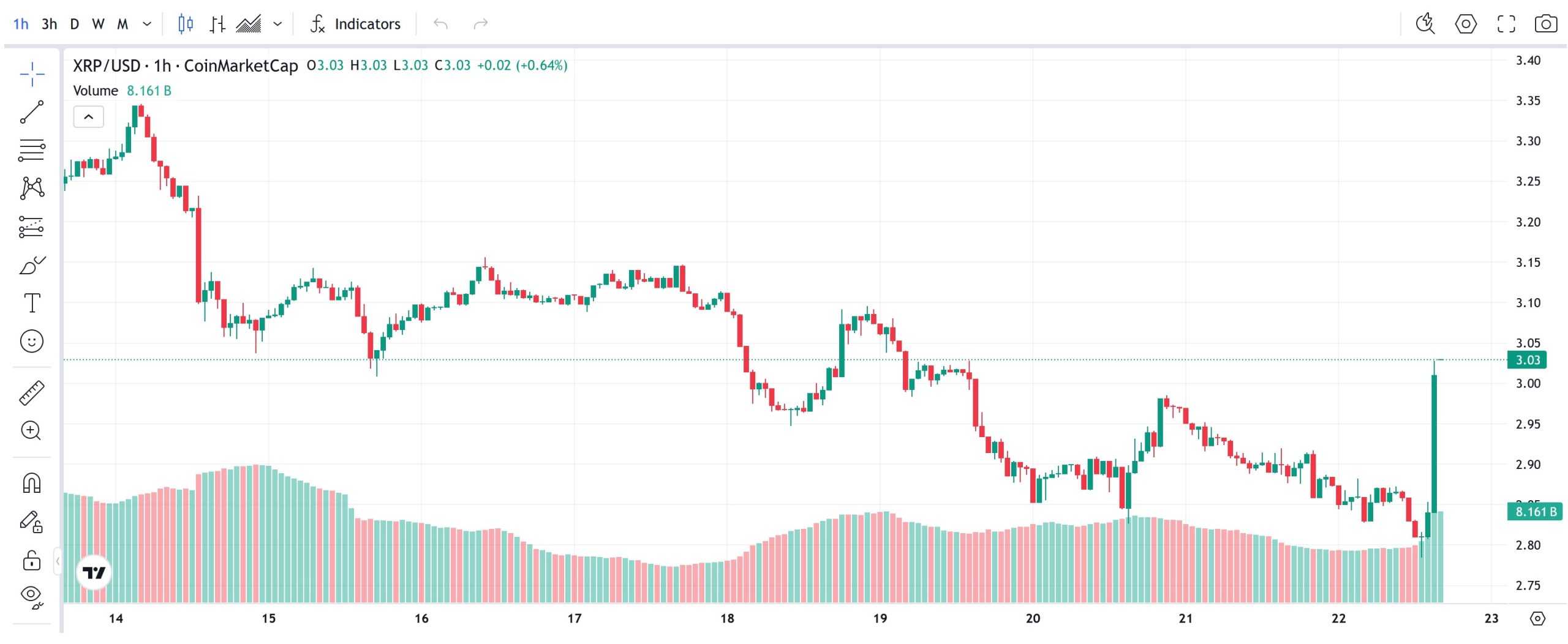 XRP Price Is Currently Pumping Hard. Here’s Why