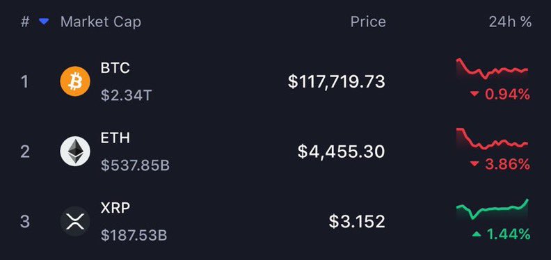 XRP Is Moving Against the Market