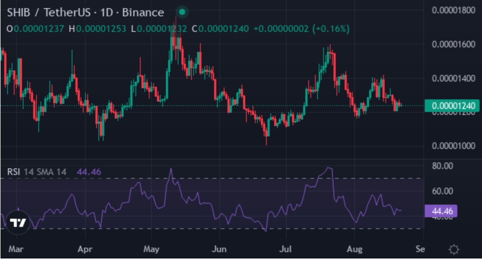 While Shiba Inu & PEPE Struggle, This $0.0054 Crypto Could Deliver This Cycle's 20,000% Monster Gains
