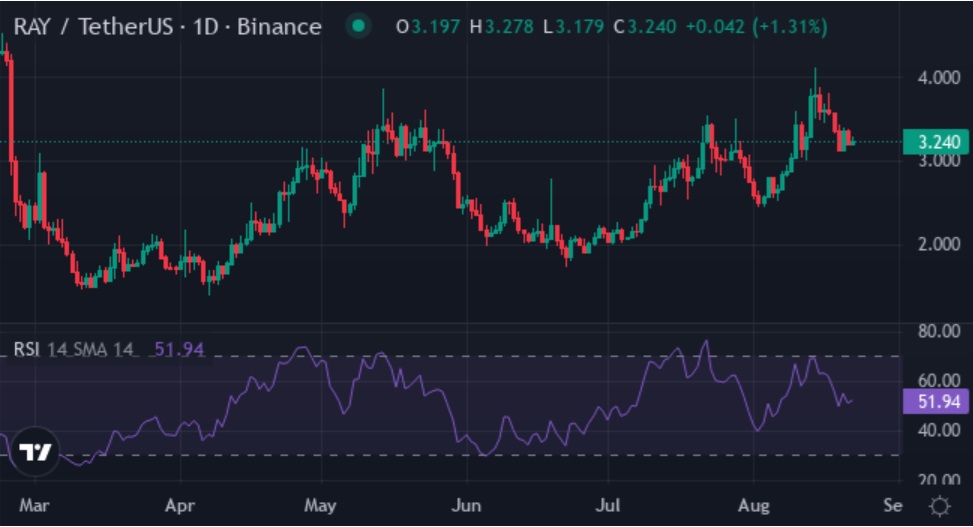 Escape The Bear Trap - Here's The Prime Altcoin to Stack During Slow Times On Market