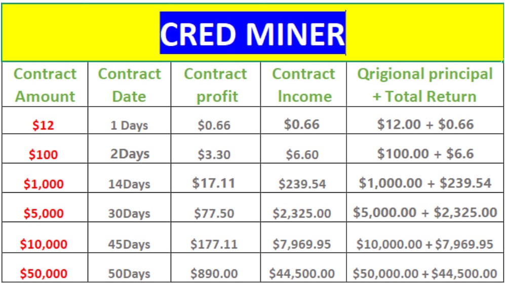 CRED MINER – The compliant cloud mining platform powering daily income from XRP, BTC, DOGE and beyond.