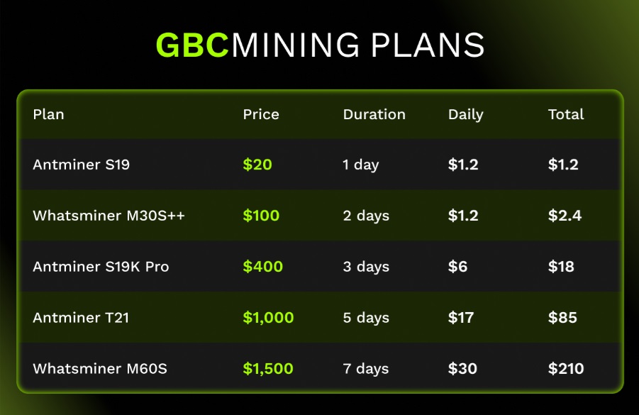 Experience the Future of Crypto Growth: GBC Mining Simplifies Cloud Mining for Everyone