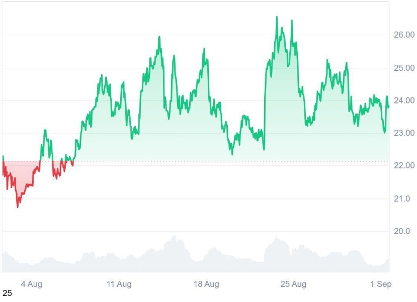 Millions of Ruvi AI (RUVI) Tokens Sold Every Day Make Its $1 Prediction More Real Than Ever, Analysts Compare It to Early Avalanche's (AVAX) Surge