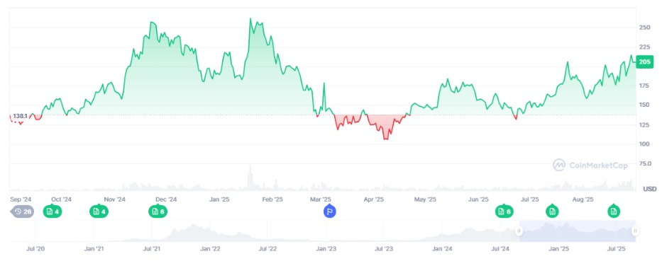 Solana’s 250x Days Could Repeat - MAGACOIN FINANCE Seen as the Next Altcoin Breakout?