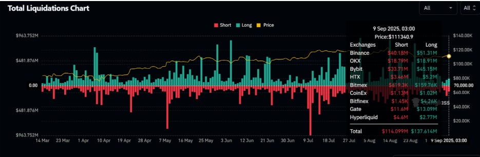 Best Altcoins to Buy Before the Bitcoin Halving — $176.9M Shorts Liquidated as Targets Hit $250K