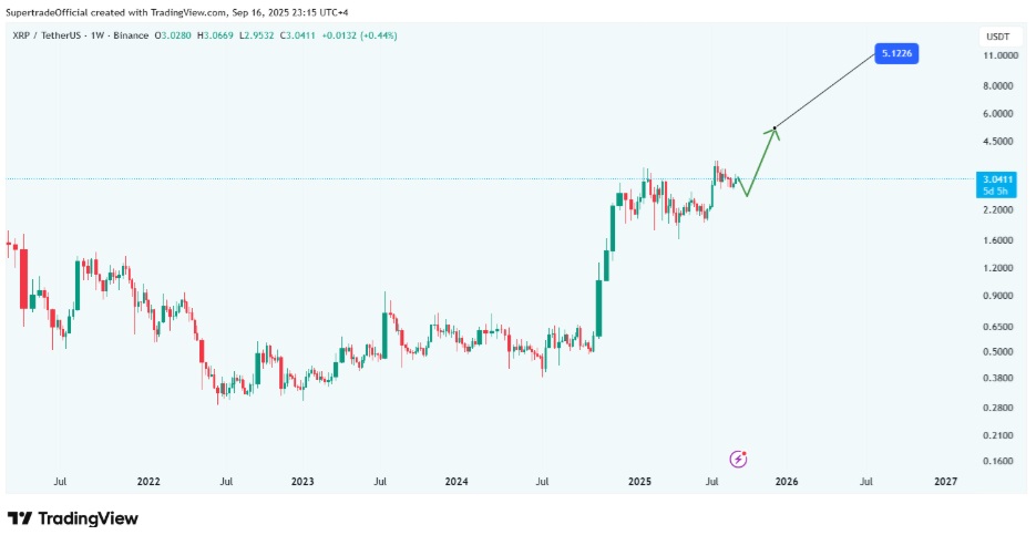 XRP Traders Eye $5, While Analysts Prefer Piling Up On a New Crypto Coin With 500% Growth