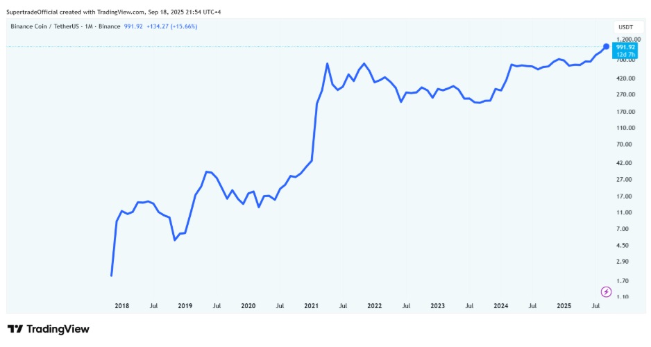 BNB’s $1,000 Milestone Fuels Market Euphoria, Yet Experts Highlight MUTM as the Real 300% Play Ahead of 2026
