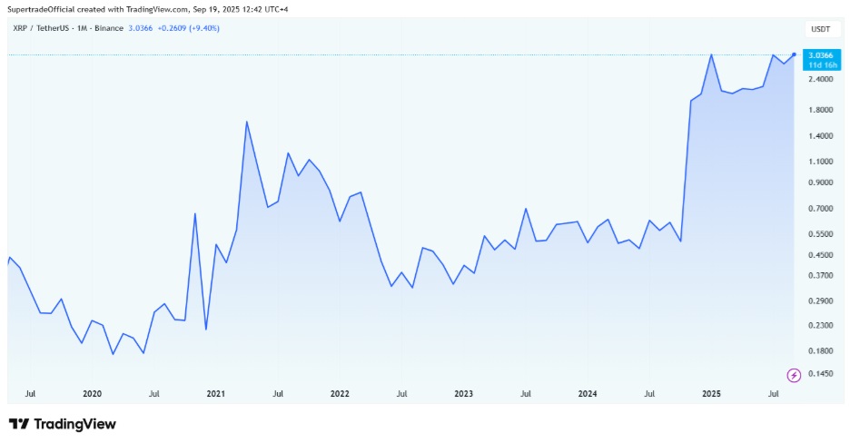 XRP Sees Fading Adoption, While Whales Accumulate the Cheapest Cryptocurrency Targeting $2 from $0.035