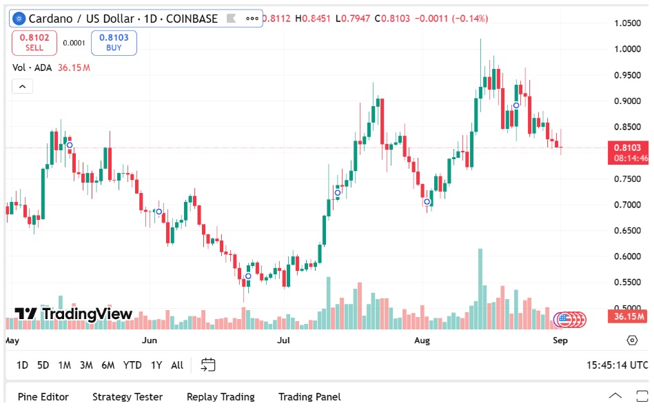 Solana Latest News, Cardano Price Predictions & This Altcoin Set To Announce A Major CEX Listing