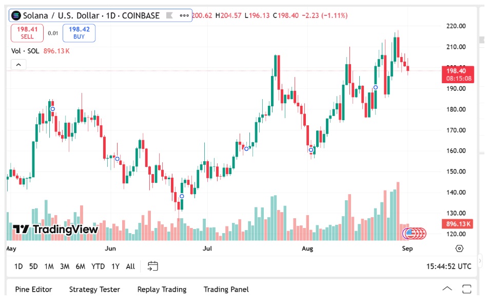 Solana Latest News, Cardano Price Predictions & This Altcoin Set To Announce A Major CEX Listing
