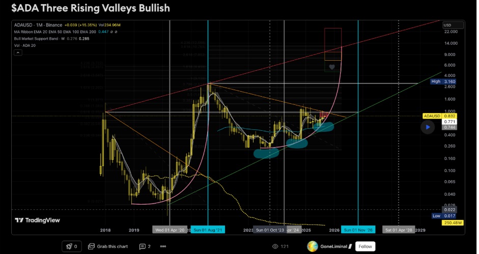 Cardano Latest News: Why ADA Price Could Fall Under $0.50 This Month As Investors Tip Remittix As The Next 100x