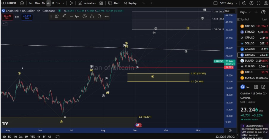 Pi Network Slides, Chainlink Gains Strength, Traders Favour Remittix Expected To Surge 5,000%