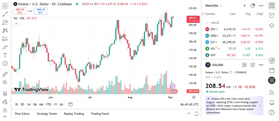 Solana Price Hovers At $200, XRP Holds $2.75, Remittix Forecasted To Deliver 40x Gains