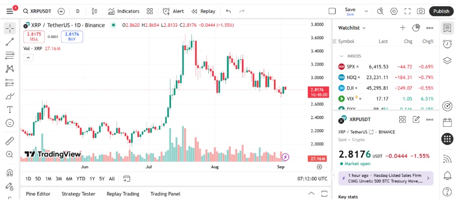 Solana Price Hovers At $200, XRP Holds $2.75, Remittix Forecasted To Deliver 40x Gains