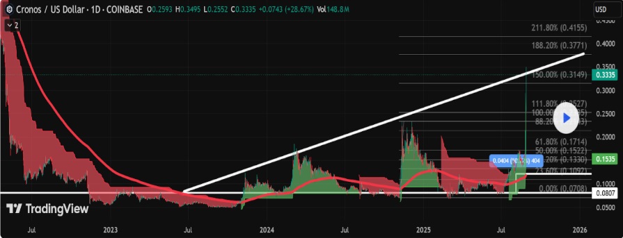 Cronos Price Jumps Over 100% In 7 Days As Pi Coin Holders Bet Big On This New Viral Altcoin