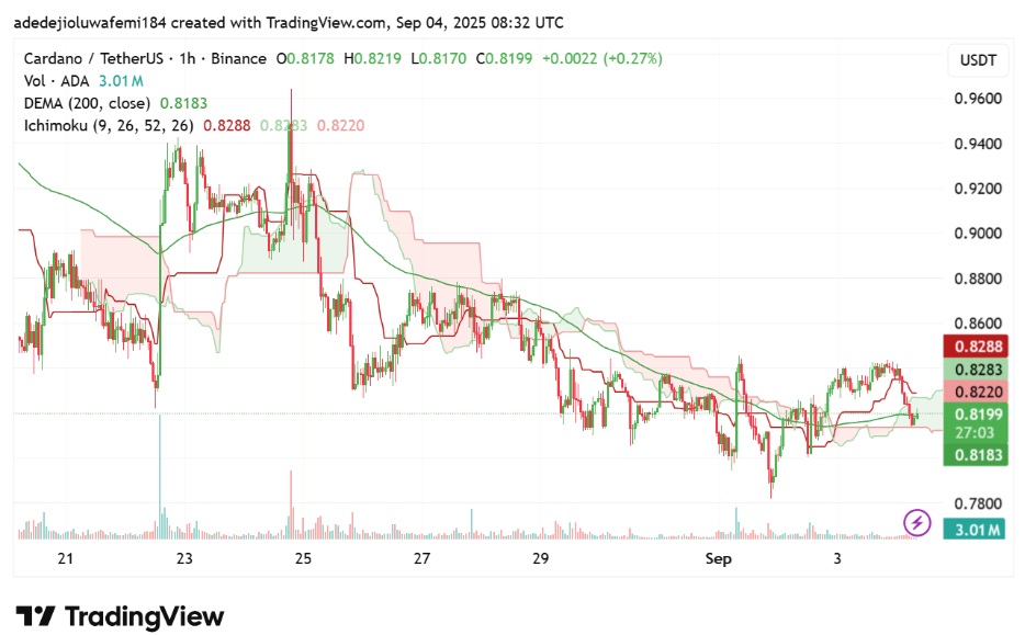 Cardano Price Stays Subdued Below $0.85 While Analysts Say Remittix Could Rally 35x Fast