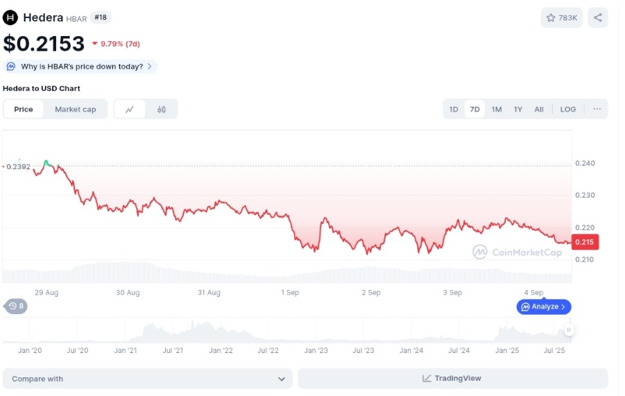 HBAR Struggles To Hold Support Levels As Analysts Suggest Remittix Could Deliver A 25x Boom