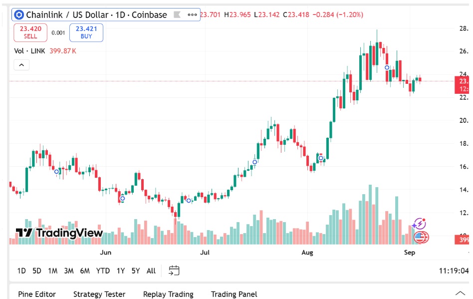 Chainlink Fails To Break Above $25 Again As Traders Predict Remittix To Surge 3,800%