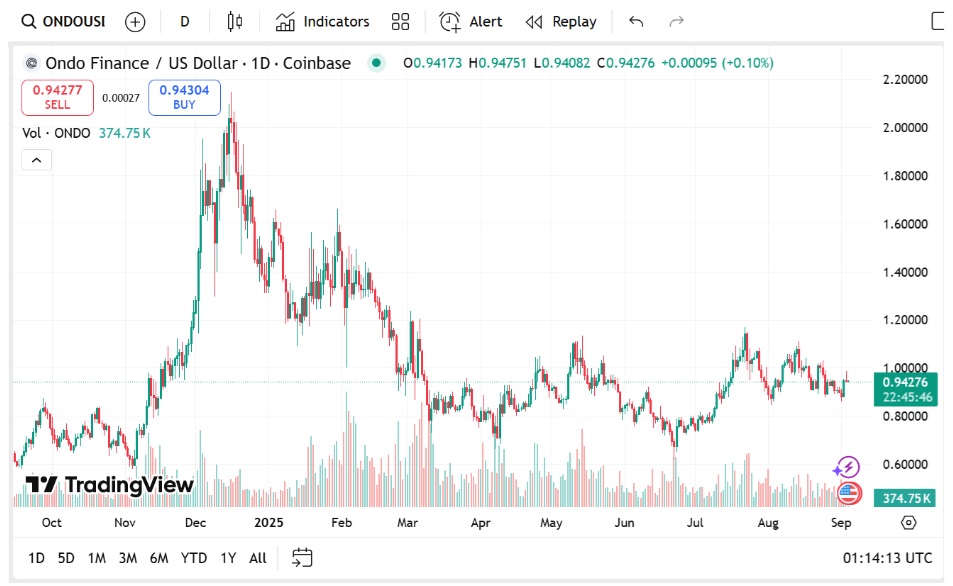 Ondo Finance And SUI Struggle To Impress As Analysts Expect Remittix Could Rise With 15x Potential