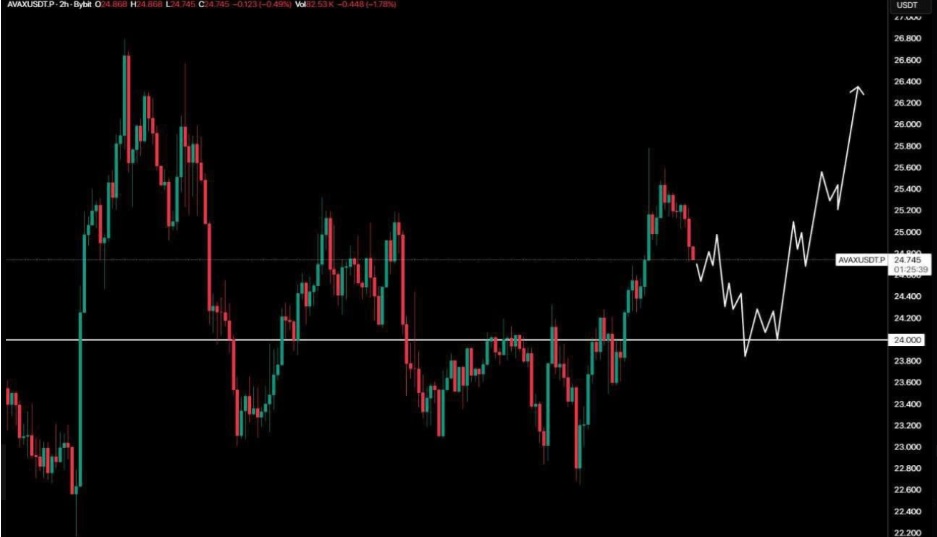 AVAX and Kaspa Trade Sideways While Experts Say Remittix Could Climb Over 6,000% This Year
