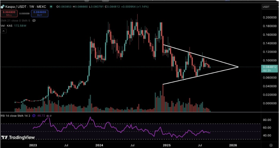 AVAX and Kaspa Trade Sideways While Experts Say Remittix Could Climb Over 6,000% This Year