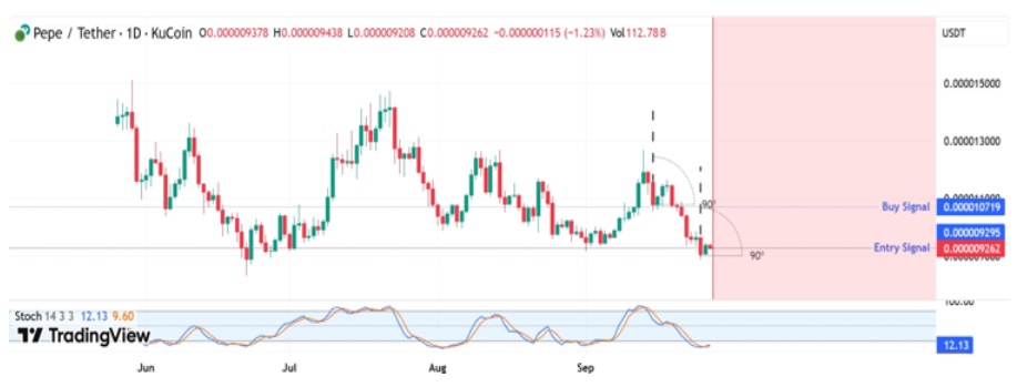 Crypto News: Pepe Coin, Shiba Inu & Remittix Tipped As The Best Crypto To Buy Now For The Highest ROI