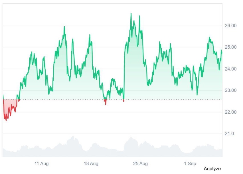 Avalanche (AVAX) Investors Rush to Ruvi AI (RUVI), Phase 3 Expected To End Fast as 260M Tokens Are Sold in Record Time
