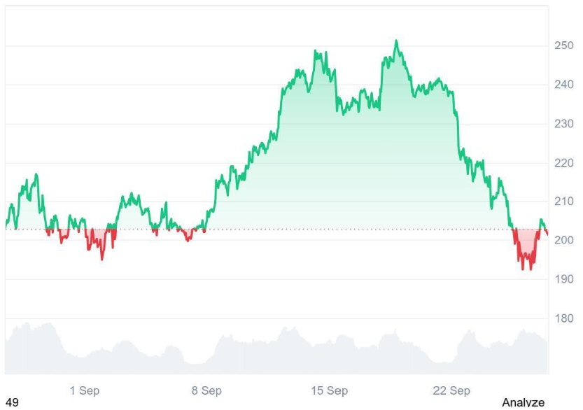 Solana (SOL) Latecomers Could See Bigger Gains With Ruvi AI (RUVI) as Institutional Backing and 100x Forecast Make It a Top Pick This Autumn