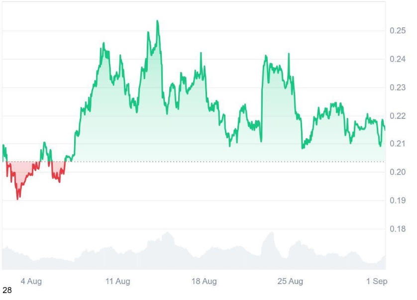 Dogecoin's (DOGE) Next 100x Might Be Far Away, But Experts Point to Ruvi AI (RUVI) as the Faster Path to Massive Returns After Phase 2 Ends in No Time
