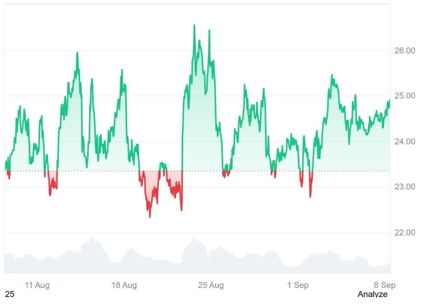 Smart Investors Are Eyeing Ruvi AI Over Avalanche, Expecting 9900% ROI as Its Token Reaches Into Top Trending Altcoins