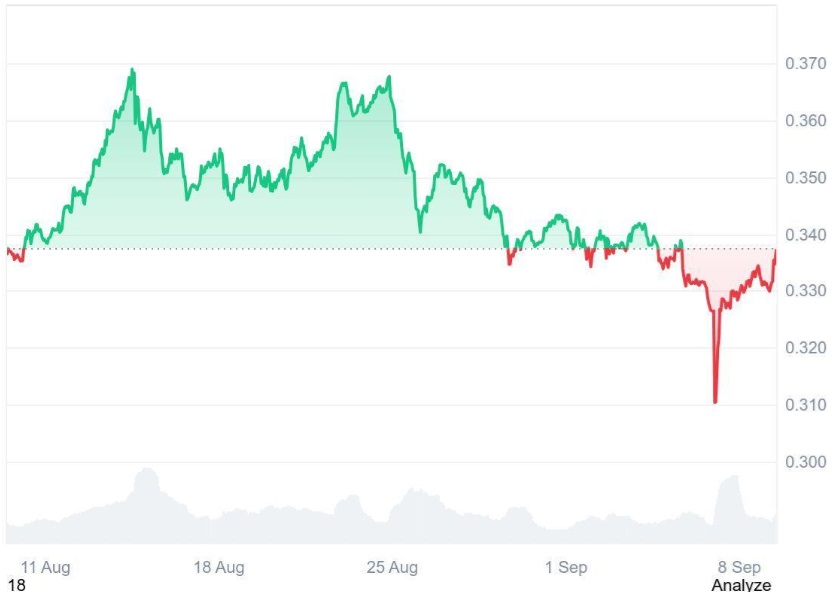 Ruvi AI (RUVI) Could Be the Next Tron (TRX) as Phase 3 Nears 10% in Days, Securing The Title Of One Of The Highest In Demand Altcoins