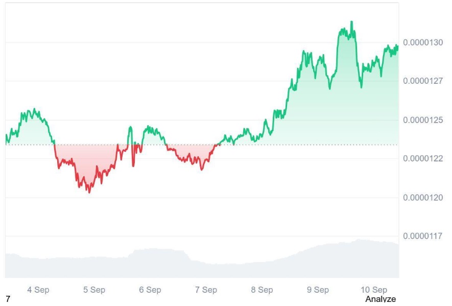 Shiba Inu (SHIB) Holders Are Switching to Ruvi AI (RUVI) as Its Token Became One Of The Highest In Demand, Phase 3 Nears 10% Just Days After Start