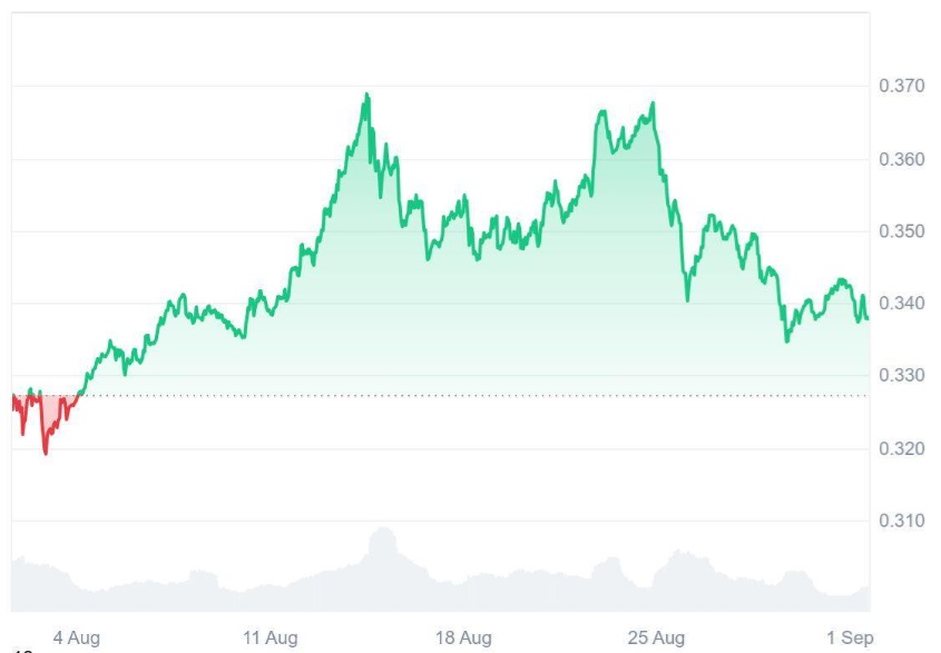 Ruvi AI (RUVI) Might Beat Tron (TRX) to $1: Presale Hits Record Sales Numbers on a Daily Basis as It Secures Institutional Backing