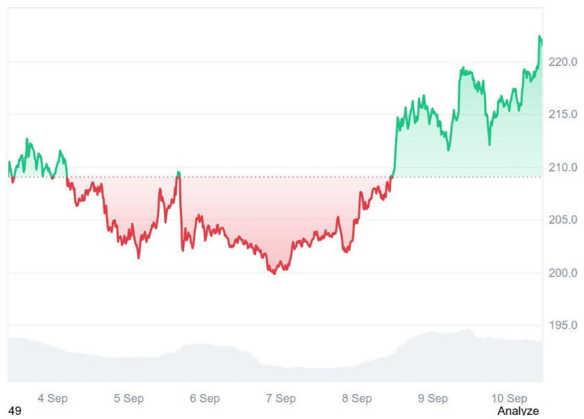 Solana (SOL) Might Lose the Spotlight to Ruvi AI (RUVI) as Analysts Predict Over 9900% ROI Returns for Investors Ahead of the Bull Run