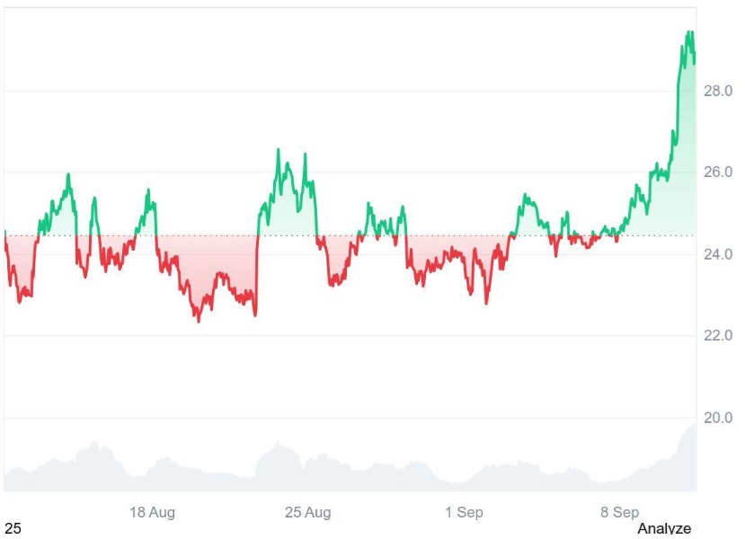 Ruvi AI (RUVI) Emerges as a Top Pick for Massive Gains With Early Bonuses and 9900% ROI Forecast, Is Avalanche (AVAX) Falling Behind?