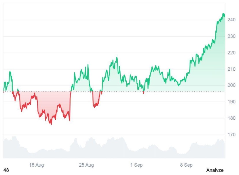 Ruvi AI (RUVI) Echoes Early Solana (SOL) Potential, Experts' 100x Forecast Might Be Within Reach as Institutional Demand Grows