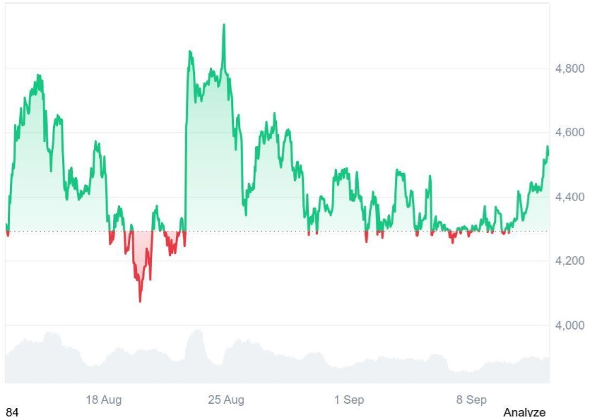 Ethereum (ETH) Unlikely to Rally 100x, but Ruvi AI (RUVI) Gains Institutional Interest as Analysts Call It One of the Top Altcoins to Watch
