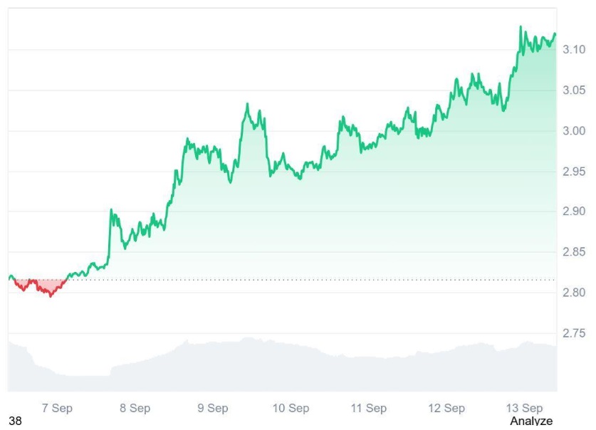Ruvi AI (RUVI) Becomes a No-Brainer Over Ripple (XRP), 100x Forecast Nearing Reality as Daily Token Sales Continue at The Pace Of Millions