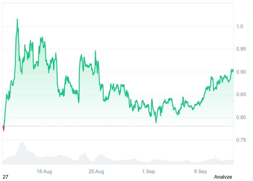 Ruvi AI (RUVI) Could Challenge Cardano’s (ADA) Spot in the Charts as Its Presale Hits Record Pace, Phase 3 Nears 10% in Just a Few Days