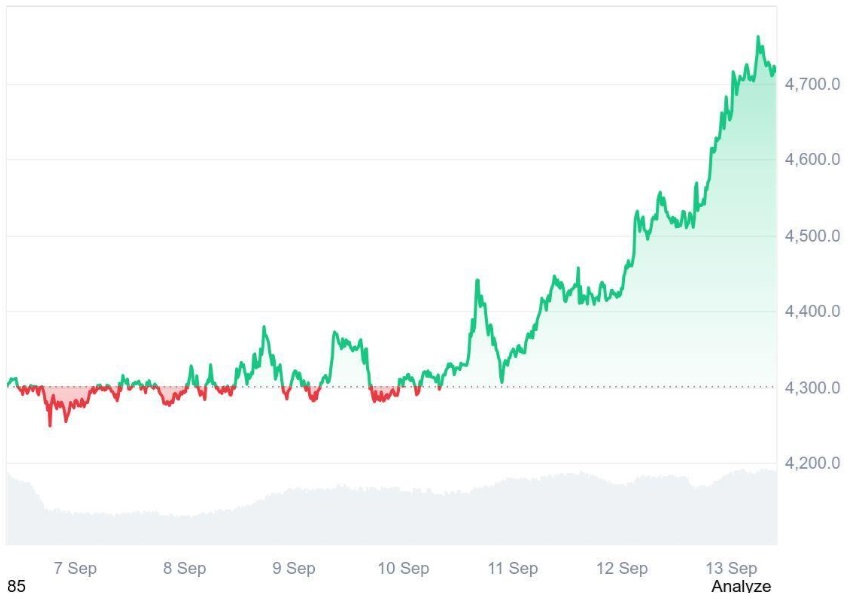 Analysts Say Ruvi AI (RUVI) Could Be 2025’s Fastest-Growing Altcoin as Phase 3 Nears 10% in Days, Is This the Next Ethereum (ETH)?