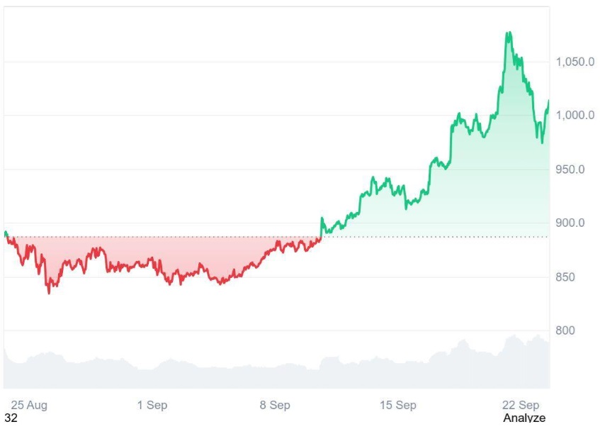 Ruvi AI (RUVI) Surpasses Binance Coin (BNB) Early Demand as Phase 3 Hits 15% in Days, Becoming One of the Fastest Growing Altcoins