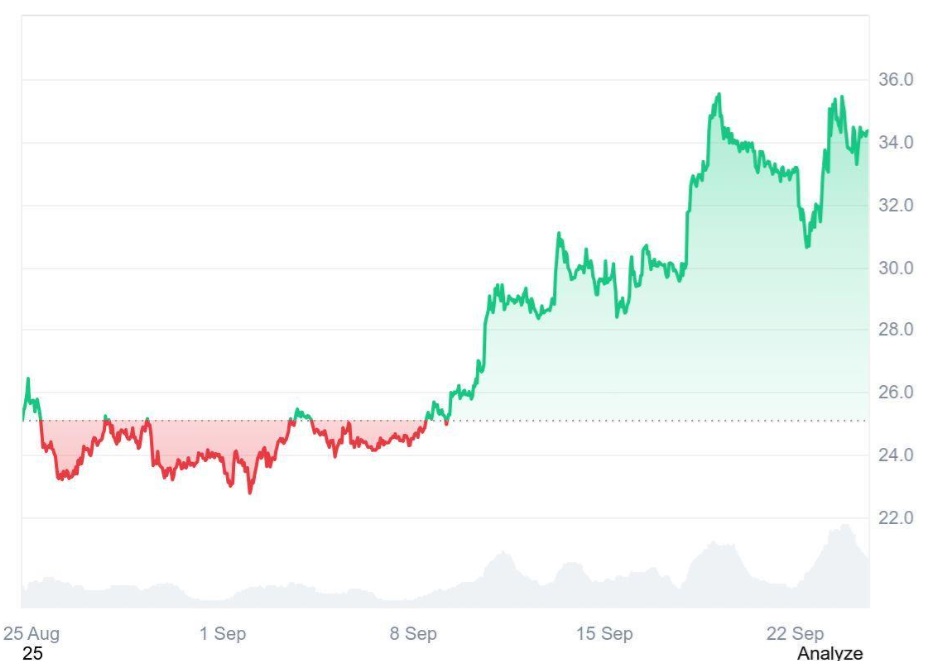 Avalanche (AVAX) Millionaires Bet Big on Ruvi AI (RUVI): 100x Forecast and Early Bonuses Make It a No-Brainer Over Other Altcoins
