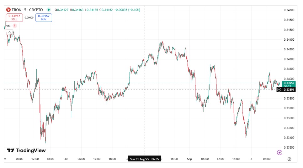 TRON Moves Fast—But SYC’s Presale Is Built For Staying Power