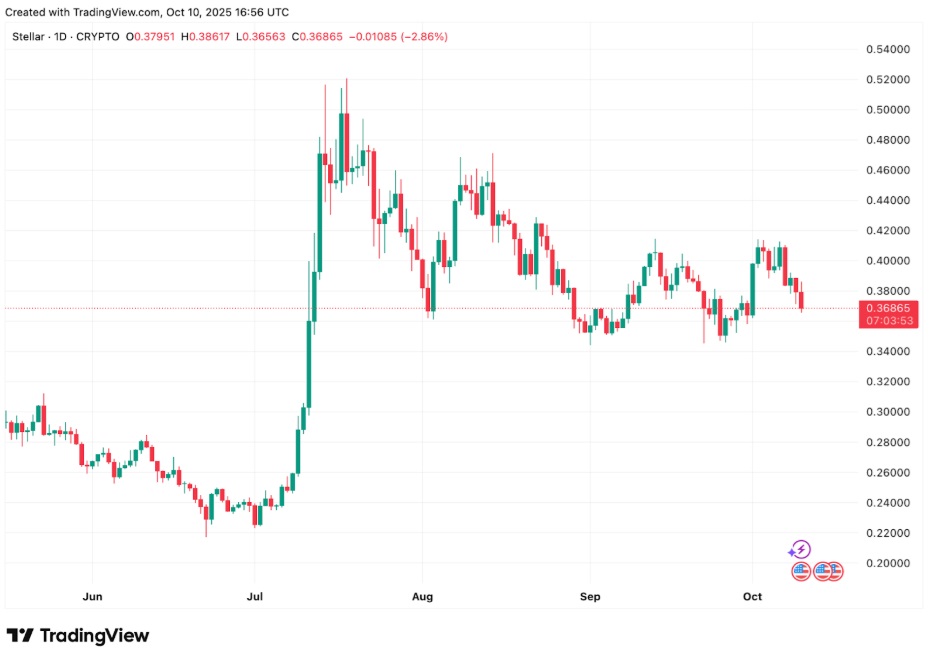 Looking for the Best Crypto for Highest Returns: Avalon X, Ripple, Stellar & Cardano