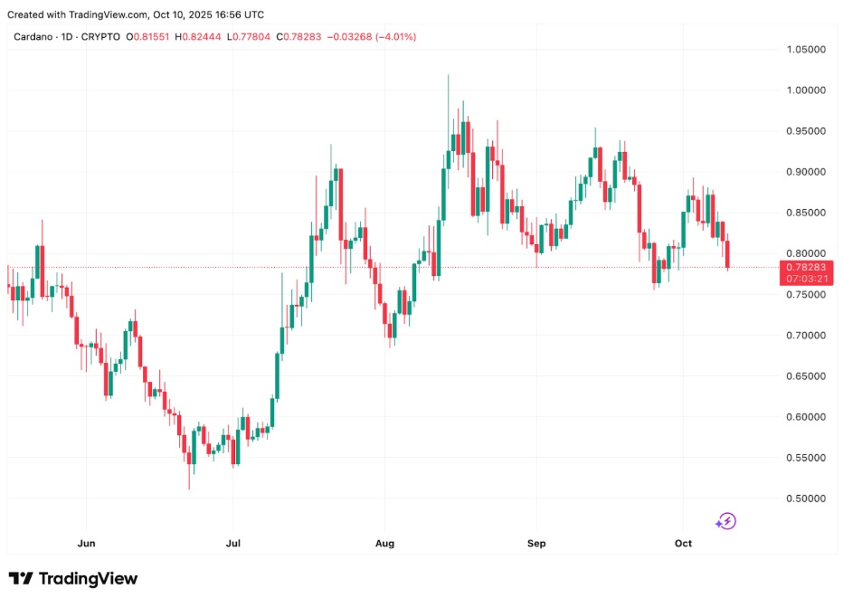Looking for the Best Crypto for Highest Returns: Avalon X, Ripple, Stellar & Cardano