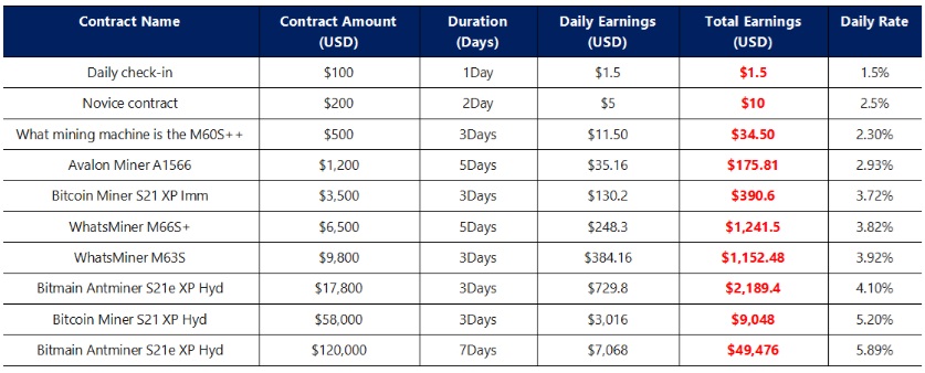 Harness Global Hashpower: Global Cloud Builds a Path to $1,000 Daily Passive Income