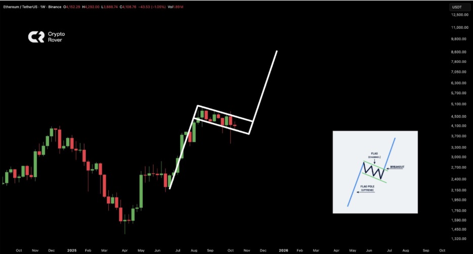 Ethereum Whale Buying Spree — Analysts Predict a Quick Return to $4,500