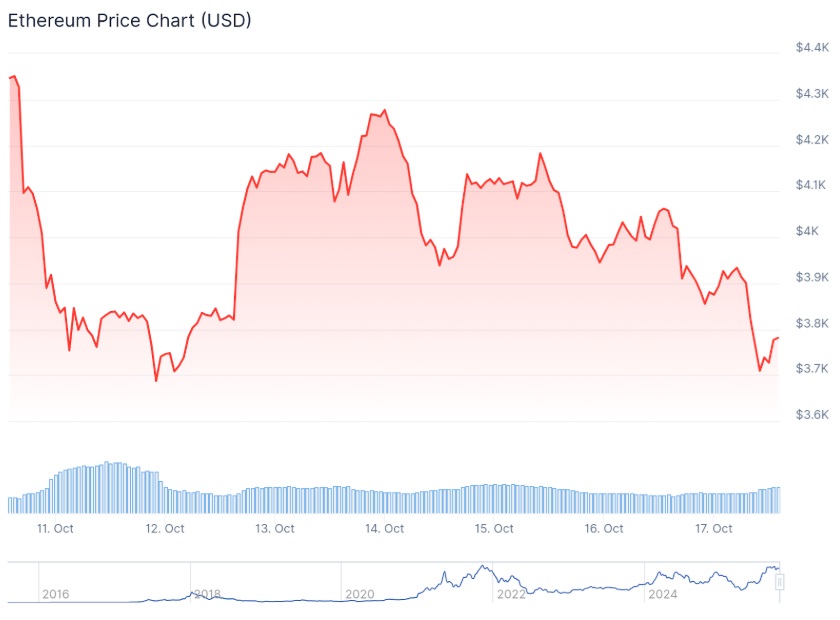 Ethereum Near $3,900 — Traders Predict $5K Price Mark, Calling It the Best Crypto to Buy This Week